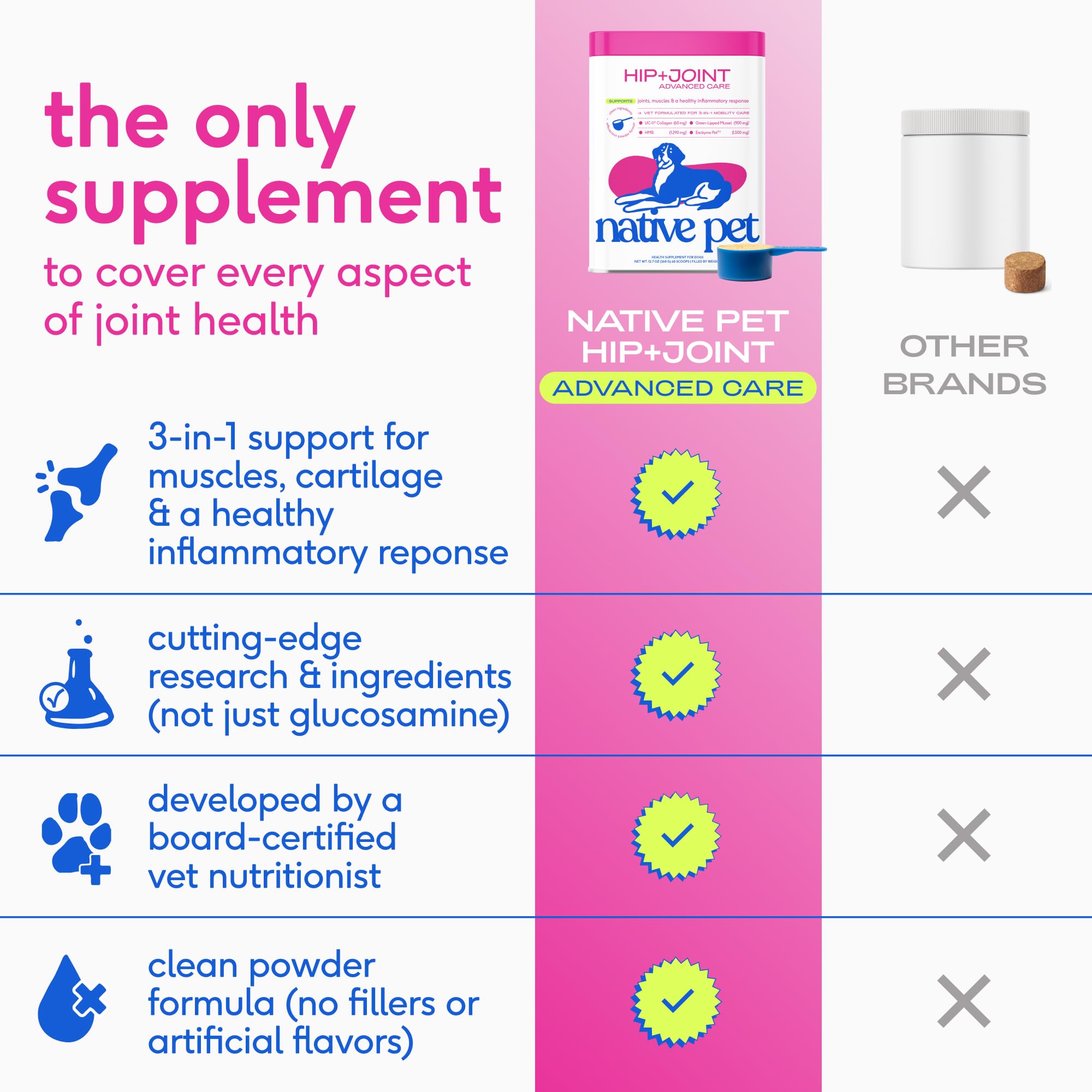 Native Pet Advanced Care Hip & Joint Supplement for Dogs — HMB, UC-II, Green Lipped Mussel, Hyaluronic Acid | 60 Scoops